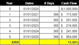 Table showing XIRR