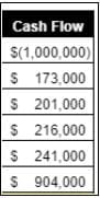 Example of cash flow calculation