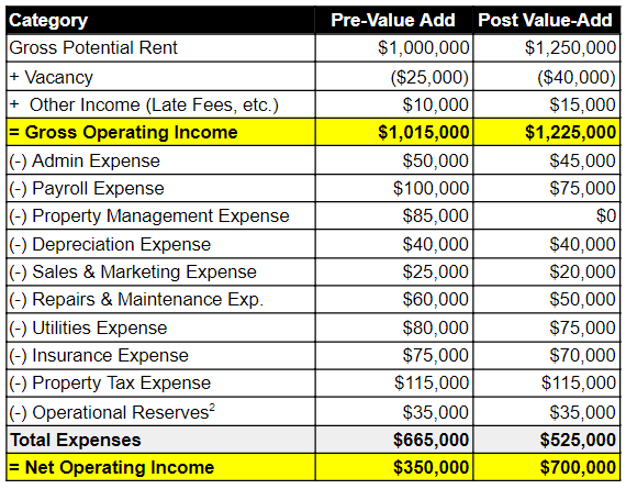 Before and after example of executing a value-add strategy for an acquired asset