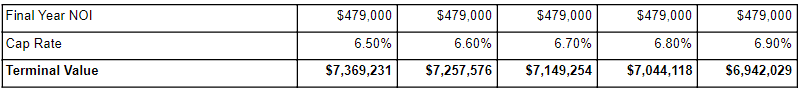 Terminal value example