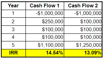 Example of cash flows by year