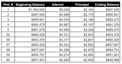 Example amortization table