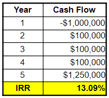 Example of cash flow with an IRR of 13.09%