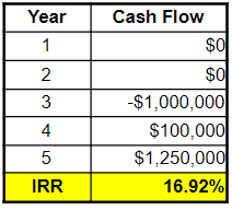 Example of cash flow with an IRR of 16.92%