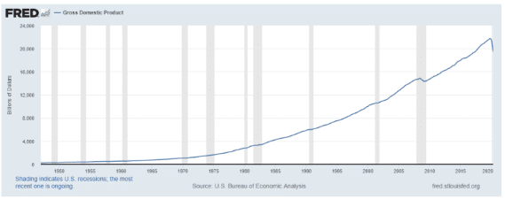 Expansion cycle as demonstrated in a graph from the St. Louis Federal Reserve