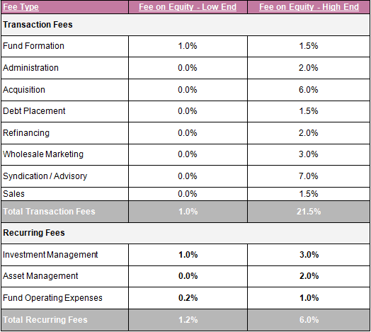 common real estate private equity fees