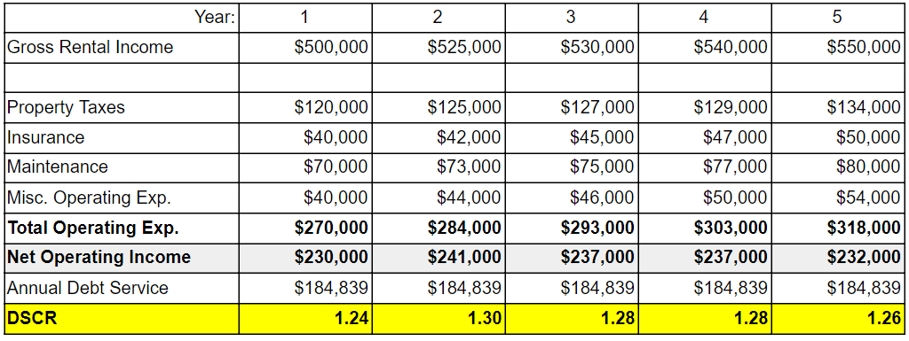 DSCR calculation example using a pro forma financial projection for the property